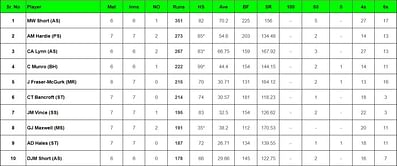 Big Bash League 2023-24: Top run-getters and wicket-takers after Sydney Thunder vs Perth Scorchers (Updated) ft. Aaron Hardie and Daniel Sams