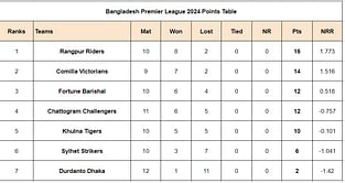 BPL 2024 Points Table: Updated Standings after Chattogram Challengers vs Durdanto Dhaka, Match 36