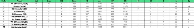 Ford Trophy 2023-24: Top run-getters and wicket-takers after Auckland Aces vs Central Stags (Updated) ft. Schmulian and William O'Donnell