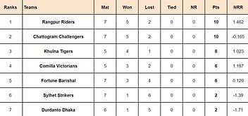BPL 2024 Points Table: Updated Standings after Chattogram Challengers vs Fortune Barishal, Match 22