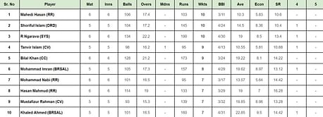 BPL 2024: Top run-getters and wicket-takers after Rangpur Riders vs Sylhet Strikers (Updated) ft. Mushfiqur Rahim and Mahedi Hasan
