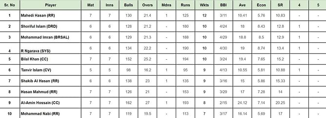 BPL 2024: Top run-getters and wicket-takers after Chattogram Challengers vs Fortune Barishal (Updated) ft. Babar Azam and Mahedi Hasan