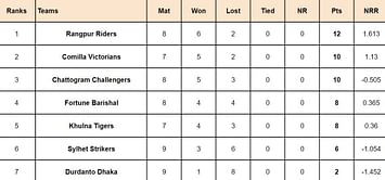 BPL 2024 Points Table: Updated Standings after Fortune Barishal vs Durdanto Dhaka, Match 28