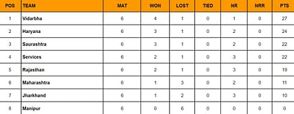 Ranji Trophy 2024 Points Table: Updated standings after Round 6