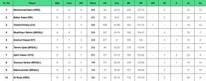 BPL 2024: Top run-getters and wicket-takers after Durdanto Dhaka vs Fortune Barishal (Updated) ft. Soumya Sarkar and Mohammad Saifuddin