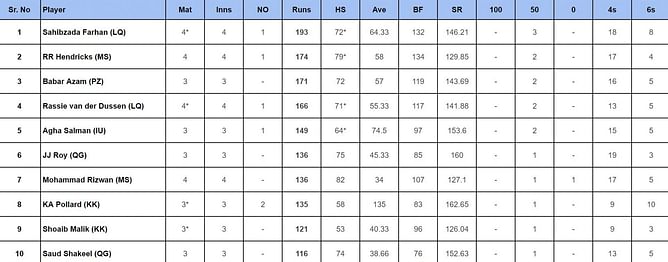 PSL 2024: Top run-getters and wicket-takers after Lahore Qalandars vs Karachi Kings (Updated) ft. Sahibzada Farhan and Zaman Khan