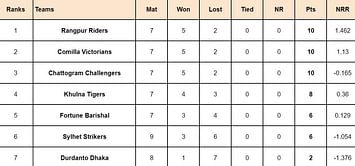 BPL 2024 Points Table: Updated Standings after Durdanto Dhaka vs Comilla Victorians, Match 26