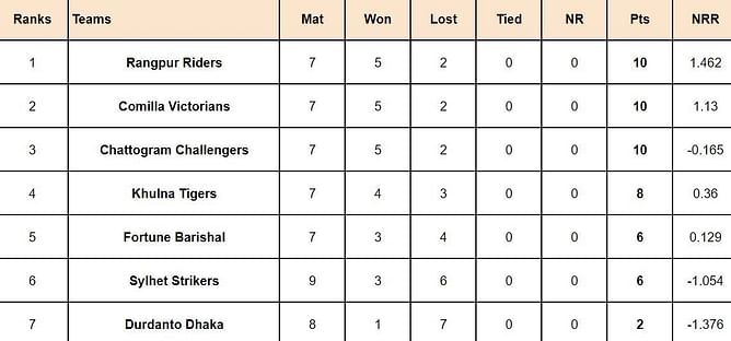BPL 2024 Points Table: Updated Standings after Durdanto Dhaka vs Comilla Victorians, Match 26