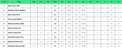 BPL 2024: Top run-getters and wicket-takers after Durdanto Dhaka vs Sylhet Strikers (Updated) ft. Babar Azam and Shoriful Islam