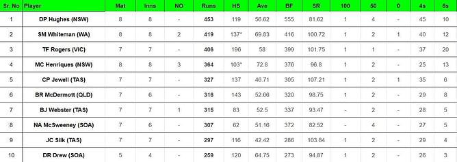 Marsh Cup 2023-24: Top run-getters and wicket-takers after New South Wales vs Western Australia match (Updated) ft. Daniel Hughes & Andrew Tye
