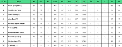 BPL 2024: Top run-getters and wicket-takers after Fortune Barishal vs Rangpur Riders (Updated) ft. Tamim Iqbal and Shakib Al Hasan