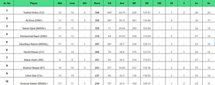BPL 2024: Top run-getters and wicket-takers after Fortune Barishal vs Rangpur Riders (Updated) ft. Litton Das and Abu Hider