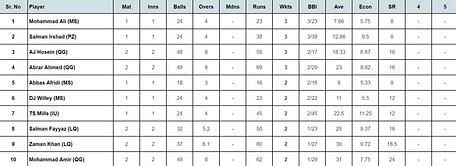 PSL 2024: Top run-getters and wicket-takers after Lahore Qalandars vs Quetta Gladiators (Updated) ft. Sahibzada Farhan and Akeal Hosein
