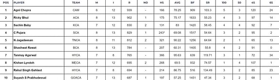 Ranji Trophy 2024 Top run-getters and wicket-takers after Madhya Pradesh vs Andhra (Updated) ft. Musheer Khan and Bhargav Bhatt