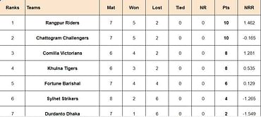 BPL 2024 Points Table: Updated Standings after Durdanto Dhaka vs Sylhet Strikers, Match 24