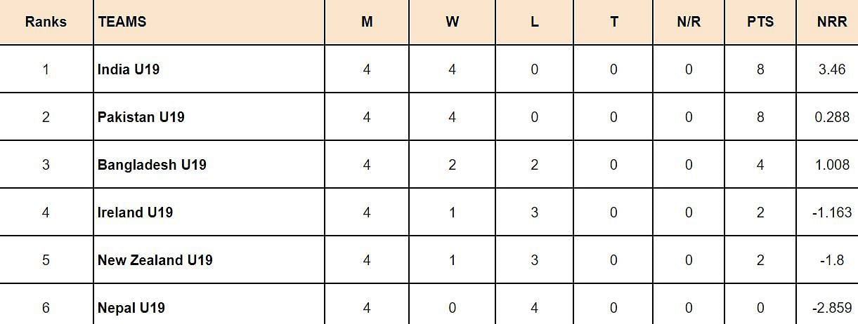 Under 19 World Cup 2024 Points Table