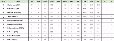 BPL 2024: Top run-getters and wicket-takers after Comilla Victorians vs Khulna Tigers (Updated) ft. Towhid Hridoy and Tanvir Islam