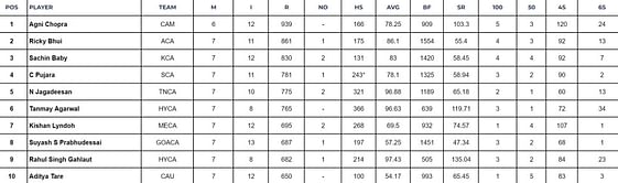 Ranji Trophy 2024: Top run-getters and wicket-takers after Round 7 (Updated) ft. Agni Chopra and Tanay Thyagarajan