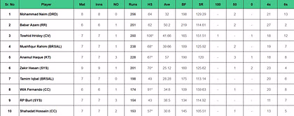BPL 2024: Top run-getters and wicket-takers after Durdanto Dhaka vs Comilla Victorians (Updated) ft. Towhid Hridoy and Shoriful Islam