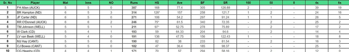 Ford Trophy 2023-24: Top run-getters and wicket-takers after Otago vs Canterbury (Updated) ft. William O’Rourke and Henry Nicholls