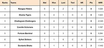 BPL 2024 Points Table: Updated Standings after Sylhet Strikers vs Rangpur Riders, Match 20