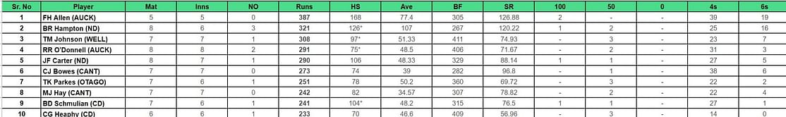 Ford Trophy 2023-24: Top run-getters and wicket-takers after Canterbury vs Central Districts (Updated) ft. Troy Johnson and Kristian Clarke