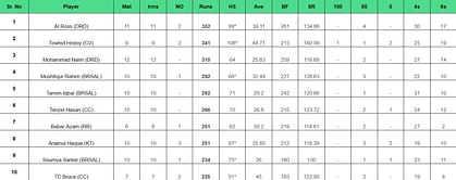 BPL 2024: Top run-getters and wicket-takers after Chattogram Challengers vs Durdanto Dhaka (Updated) ft. Alex Ross and Shoriful Islam