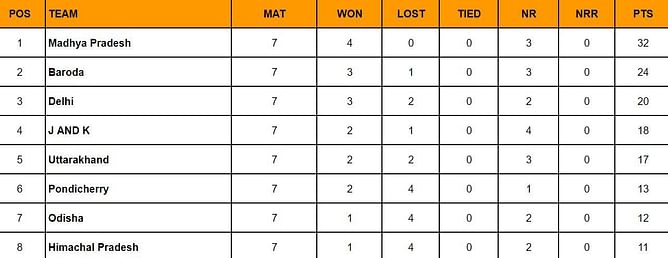Ranji Trophy 2024 Points Table: Updated standings after Round 7