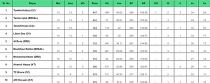 BPL 2024: Top run-getters and wicket-takers after Rangpur Riders vs Comilla Victorians (Updated) ft. Tamim Iqbal and Shakib Al Hasan