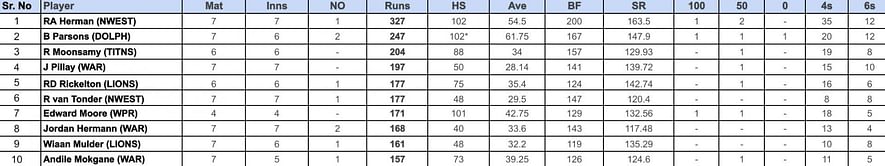 CSA T20 Challenge 2024 Top run-getters and wicket-takers after Warriors vs Lions (Updated) ft. Edward Moore and Kyle Simmonds