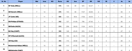 Plunket Shield 2023-24 Top run-getters and wicket-takers after Canterbury vs Northern Knights (Updated) ft. Nick Kelly and Nathan Smith