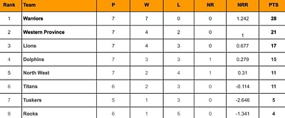 CSA T20 Challenge 2024 Points Table: Updated standings after Warriors vs Lions, Match 26