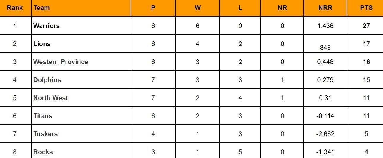 CSA T20 Challenge 2024 Points Table