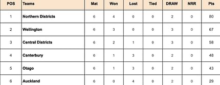 Plunket Shield 2023-24 Points Table: Updated standings after Northern Knights vs Auckland, Match 18