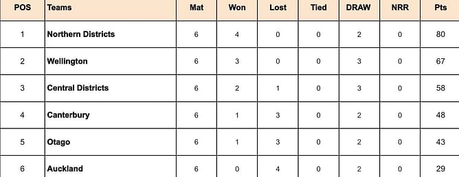 Plunket Shield 2023-24 Points Table: Updated standings after Northern Knights vs Auckland, Match 18