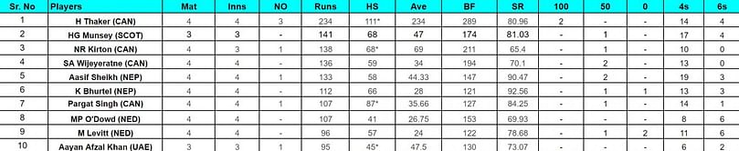 ICC Cricket World Cup League Two: Top run-getters and wicket-takers after Scotland vs Canada (Updated) ft. Harsh Thaker and Dillon Heyliger