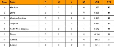 CSA T20 Challenge 2024 Points Table: Updated standings after Lions vs AET Tuskers, Match 22
