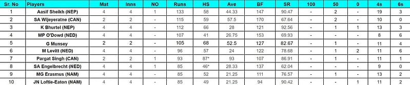 ICC Cricket World Cup League Two: Top run-getters and wicket-takers after UAE vs Scotland (updated) ft. George Munsey