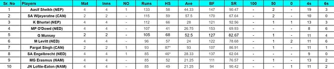 ICC Cricket World Cup League Two: Top run-getters and wicket-takers after UAE vs Scotland (updated) ft. George Munsey