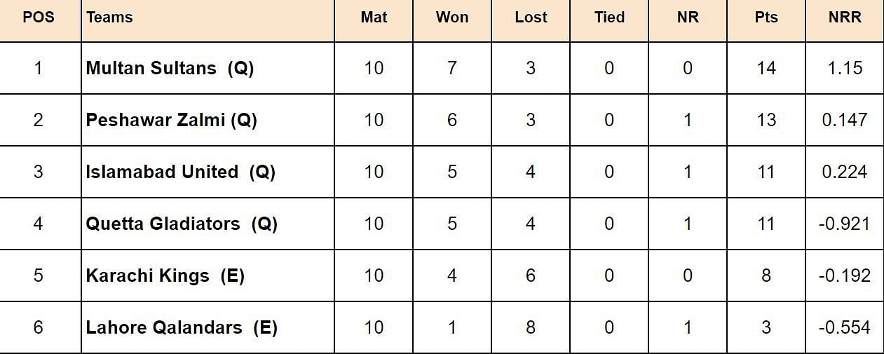 PSL 2024 Points Table: Updated