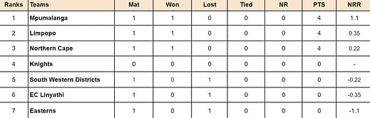 CSA Provincial T20 Cup 2024 Points Table: Updated standings after Mpumalanga vs Easterns, Match 3