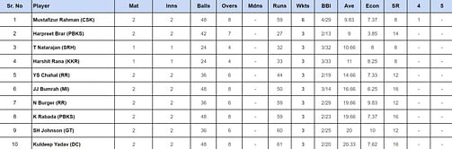 IPL 2024 top run-getters and wicket-takers after RR vs DC match (Updated) ft. Riyan Parag and Yuzvendra Chahal