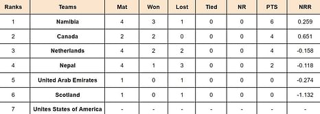 ICC Cricket World Cup League Two Points Table: Updated standings after Canada vs Scotland