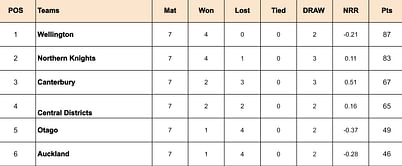 Plunkett Shield 2023-24 Points Table: Updated standings after Canterbury vs Northern Knights, Match 21