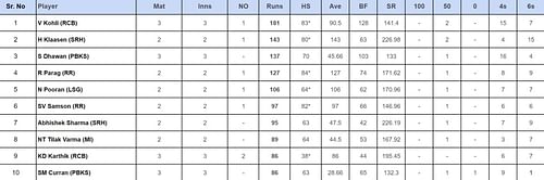 IPL 2024 top run-getters and wicket-takers after LSG vs PBKS match (Updated) ft. Shikhar Dhawan and Sam Curran