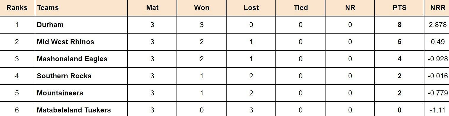 Zimbabwe Domestic T20 2024 Points Table