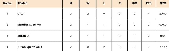 DY Patil T20 Cup 2024 Points Table: Updated standings after DY Patil Blue vs RBI, Match 16
