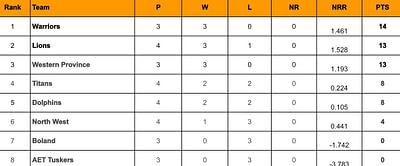 CSA T20 Challenge 2024 Points Table: Updated standings after Lions vs Titans, Match 14