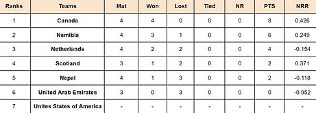 ICC Cricket World Cup League Two Points Table: Updated standings after Scotland vs Canada