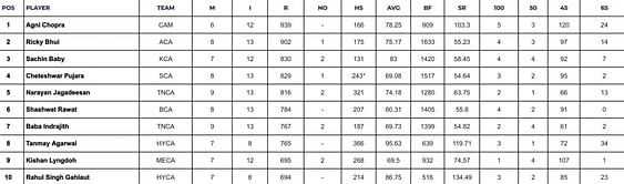 Ranji Trophy 2024: Top run-getters and wicket-takers after Mumbai vs Vidarbha (Updated) ft. Agni Chopra